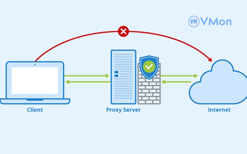 Hướng dẫn cài Proxy cho Chrome trên VPS Windows siêu nhanh 16 Cách kiểm tra proxy đã kết nối trên vps window được hay chưa